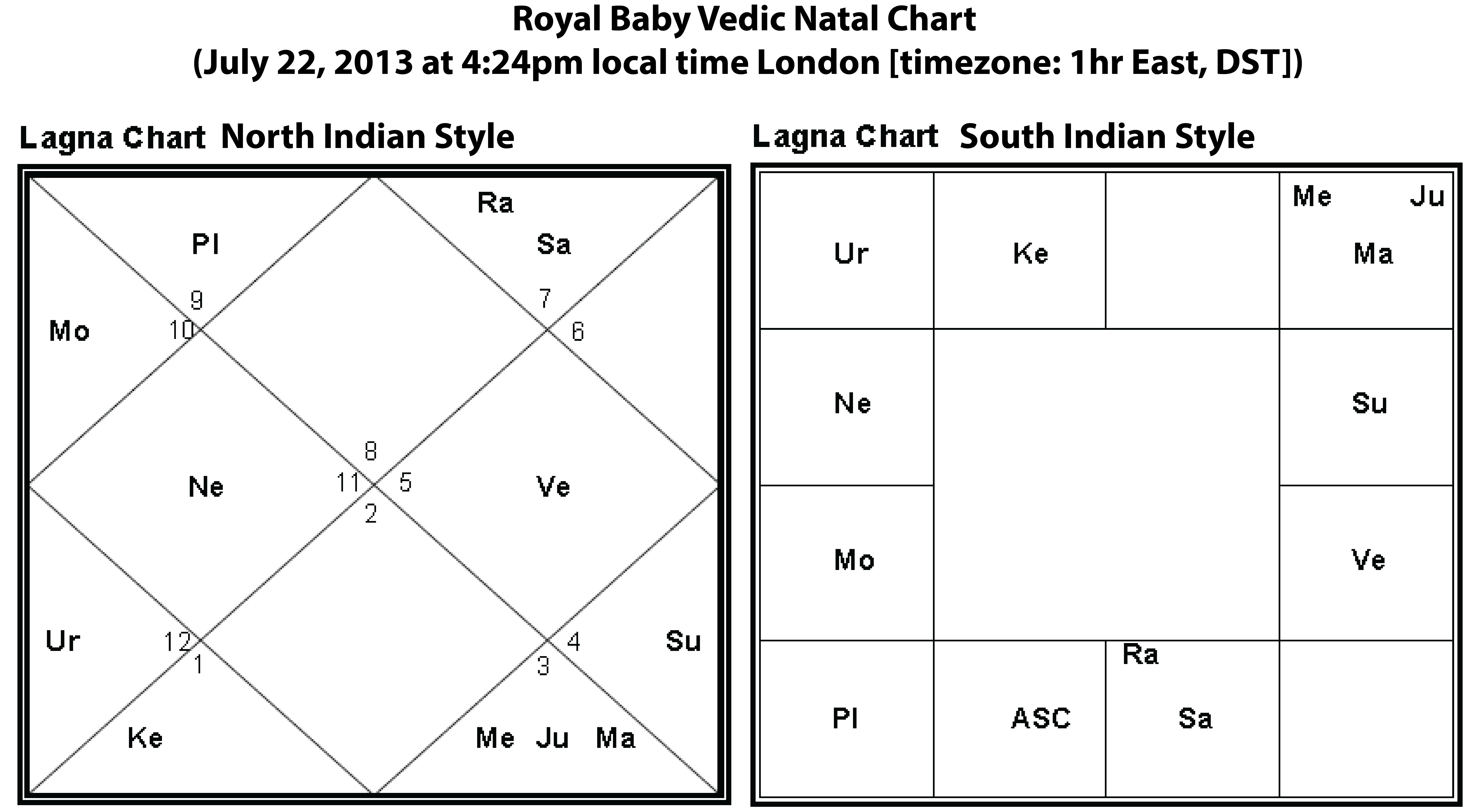 Free Horoscope Chart South Indian Style